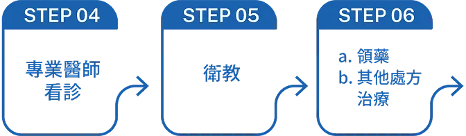 近視檢查流程