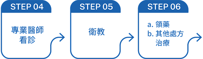 近視檢查流程