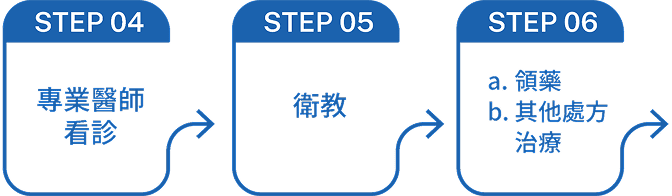 近視檢查流程