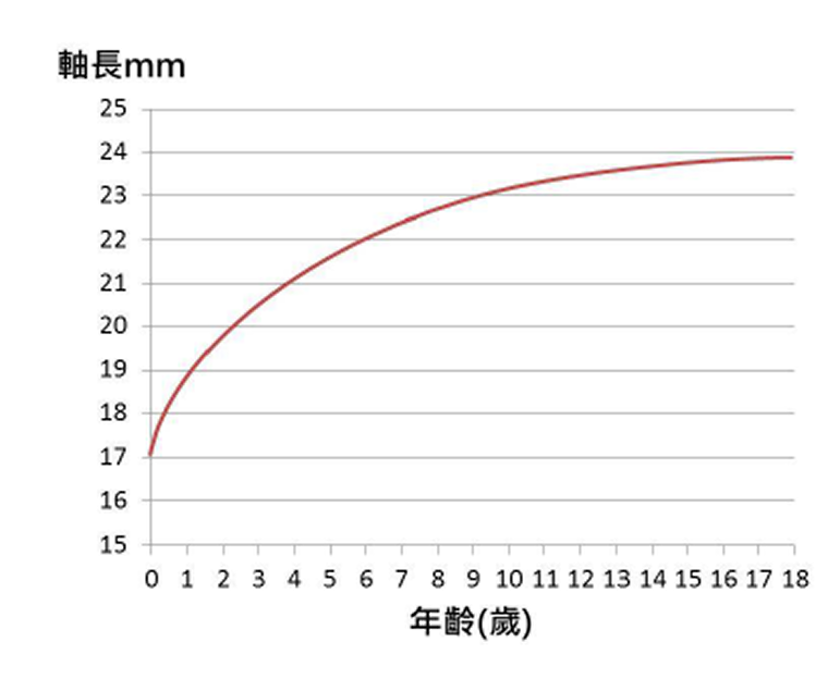眼軸長度與近視的正相關
