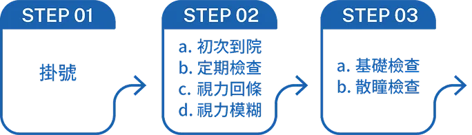 近視檢查流程