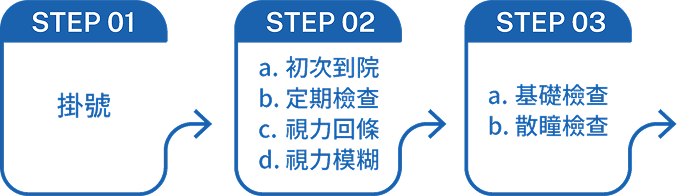 近視檢查流程