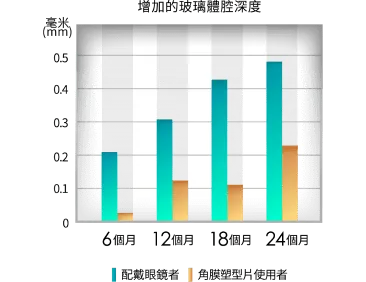 有效減緩近視度數加深