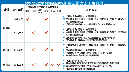 各式人工水晶體種類、功能與價格比較