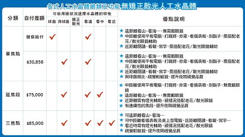 各式人工水晶體種類、功能與價格比較
