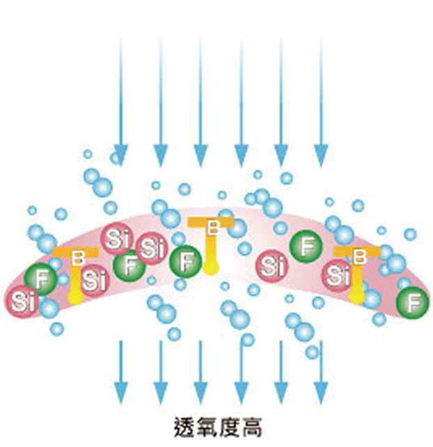 高透氧特性