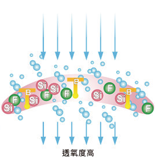 高透氧特性