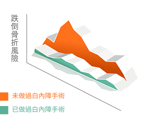 跌倒骨折風險