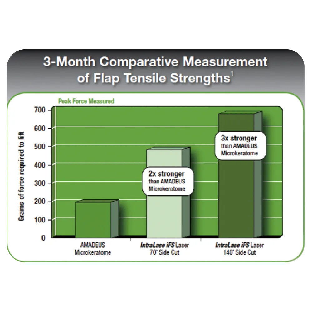 3-Month Comparative Measurement of Flap Tensile Strengths