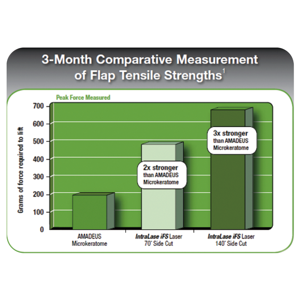 3-Month Comparative Measurement of Flap Tensile Strengths