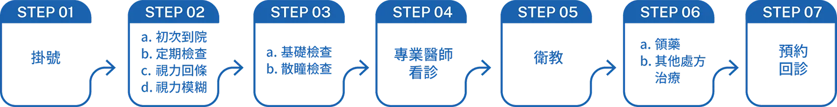 近視檢查流程
