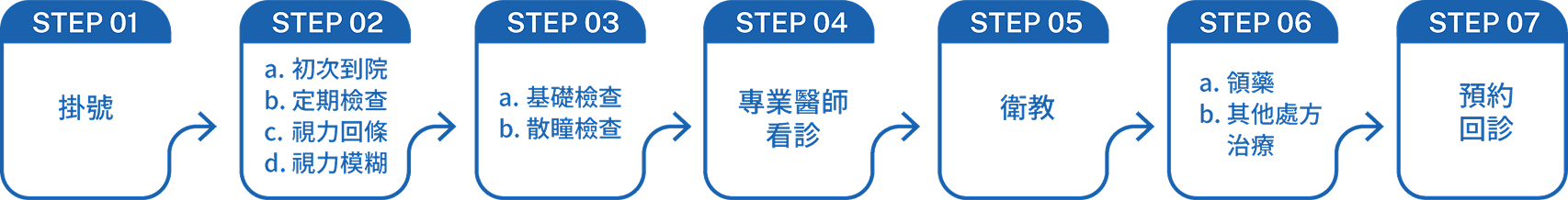 近視檢查流程