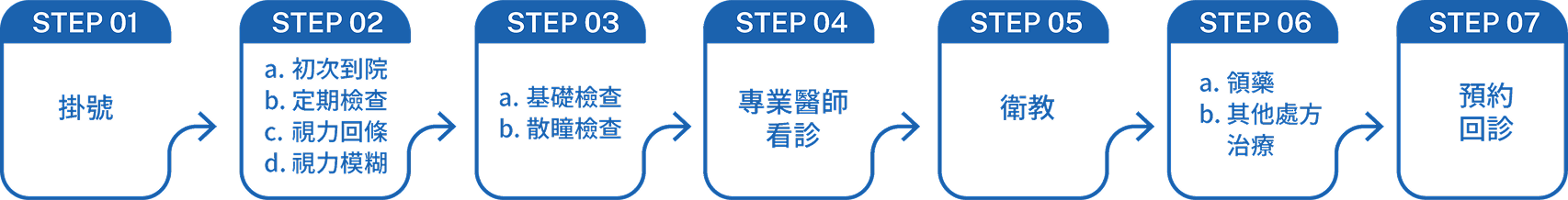 近視檢查流程