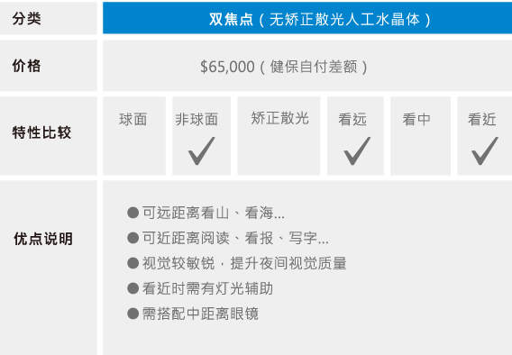 双焦点（无矫正散光人工水晶体）