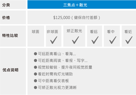 三焦点＋散光